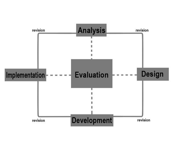 Using The ADDIE Model to Create Effective eLearning Experiences