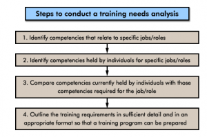 eLearning needs analysis steps